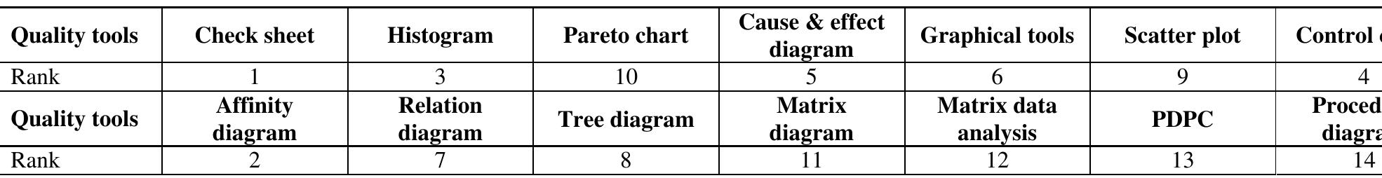 5. Discussion  In comparing the software computed scores of the two approaches, it is found that the score of the first approach is 38.7, while it is 38.5 in the second approach. This shows that the results of the two  approaches are almost the same and that the ranking of the first approach, while is simple, is acceptable for developing the roadmap. 