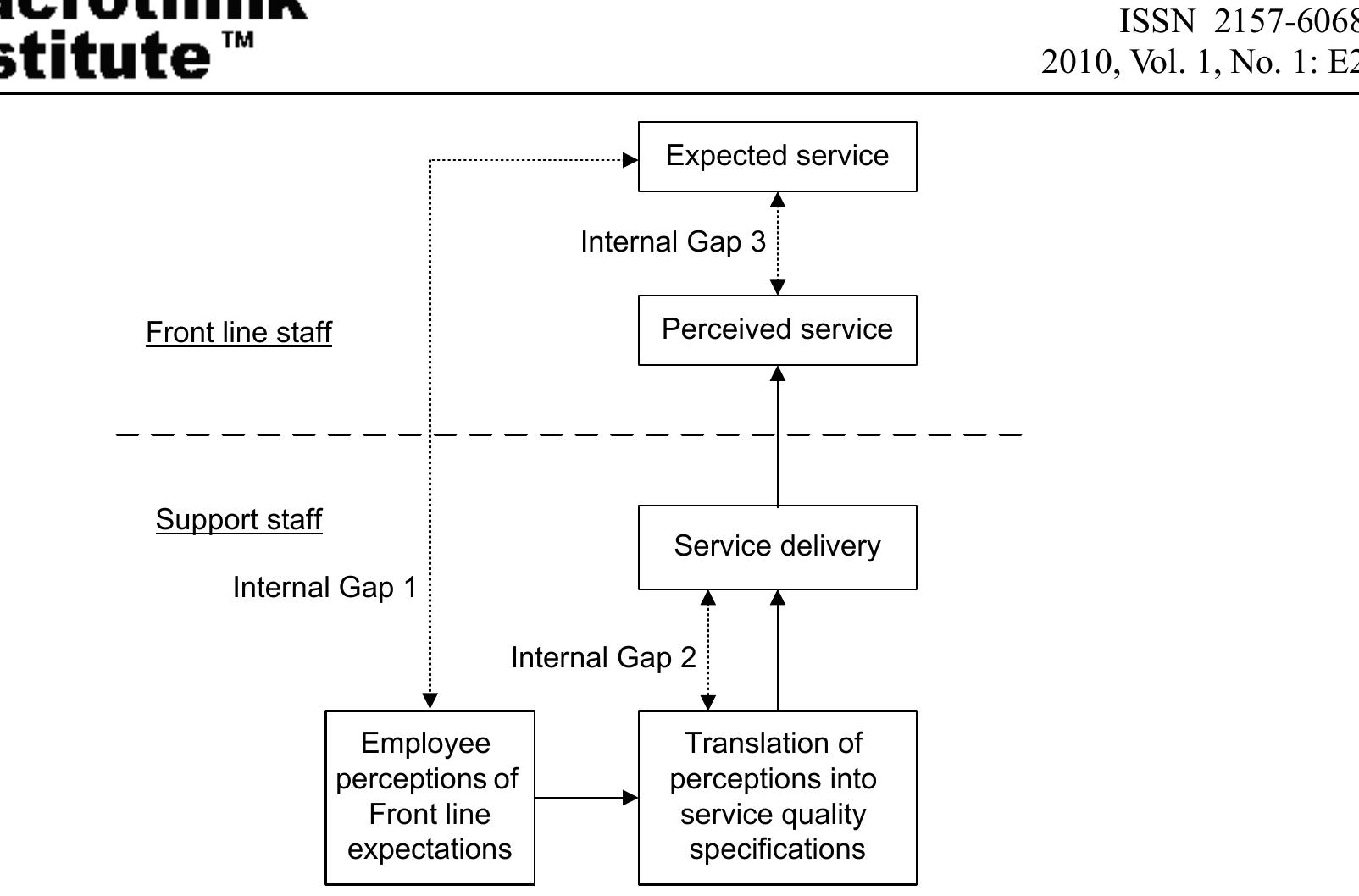 Figure 2. Model of internal service quality gaps by Frost and Kumar (2000). 
