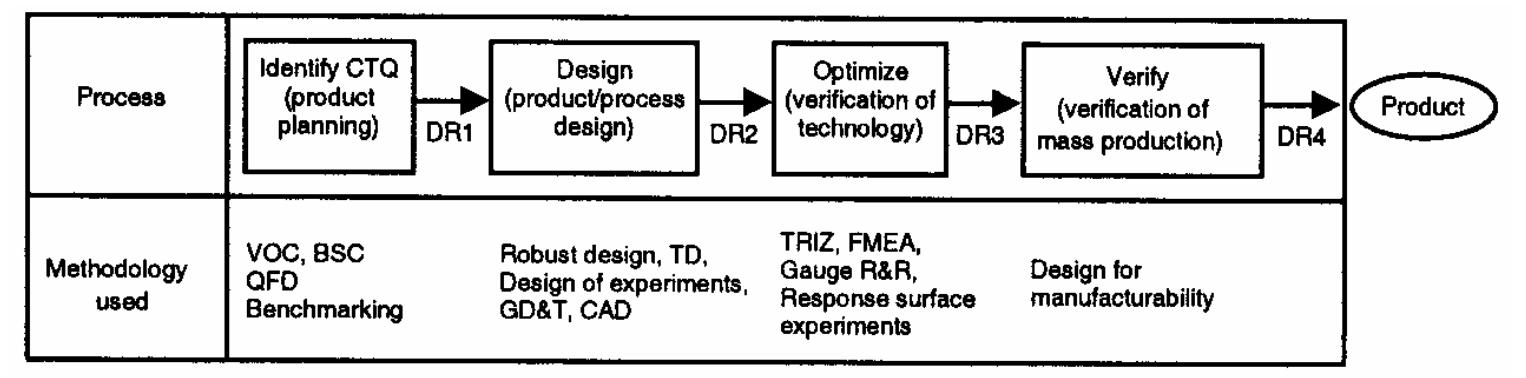 Figure 3. The DFSS process in Samsung SDI 