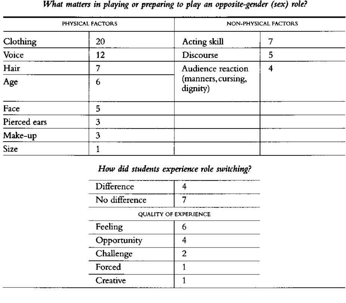 for biological sex. Sex, unfortunately, connotes sexuality and intercourse, leav- ing no word available for a conception of gender as socially constructed. Yet the children were quite sophisticated in talking of gender through the medium of the gender role switching experi- ence. Children, for the most part, avoided the term “sex” and often used “gender” to mean biological sex.  _——e ge | 1.  provided a discursive resource upon which the children could draw for their writing.  The teachers framed the letters in 