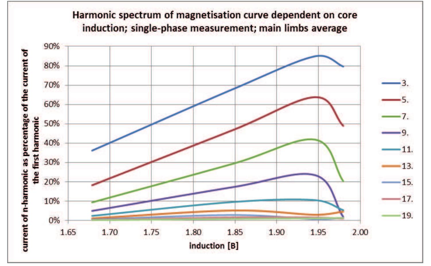 During the single-phase magnetization, only the limb that is magnetized can be saturated, while the other parts of the core distribute the flux through the much bigger area avoiding saturation. Since the harmonic distribution for geometrically equal limbs is practically the same, here is presented only the average values, rather than individual ones. In this situation, diagram of higher harmonics looks completely different. For all three main limbs the share of all harmonics rise linearly up to the saturation induction (Figure 8). Unlike for the three-phase magnetization, lesser the order of harmonic, higher the share of the  harmonic, without line crossing. 