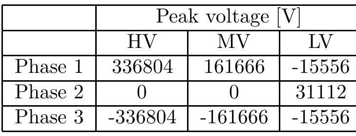 Results for the 250 MVA, 300 kV transformer 