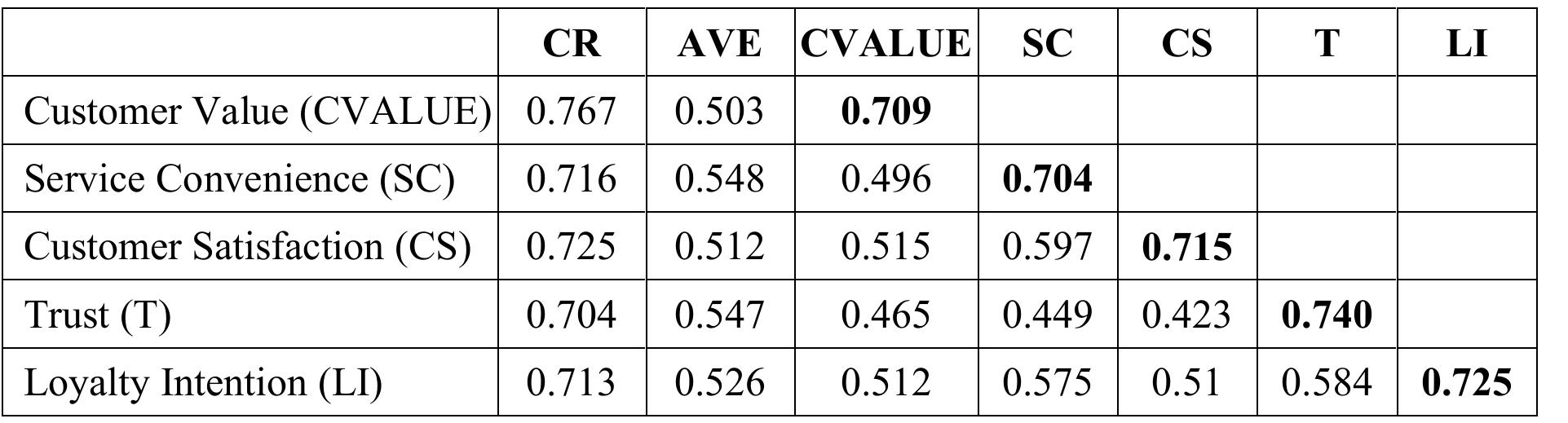 Source: Prepared by Researcher.  Table 4. Reliability and Validity  (Hair et al. 2010; Jiang et al. 2013; Ahmad and Khan 2017).  construct is more than inter-construct correlation signifying satisfactory discriminant validity 