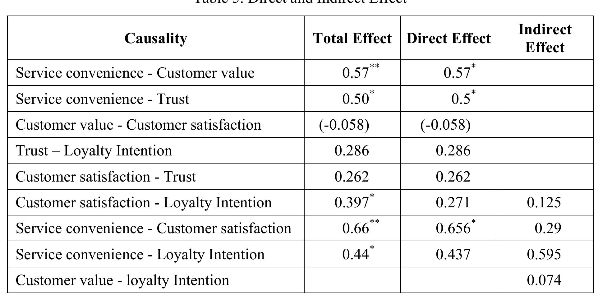 Service Convenience and Post-Purchase Behaviour of Online Buyers: An Empirical Study 179  As given (Table 5), the direct effect of service convenience on customer value is 0.571 