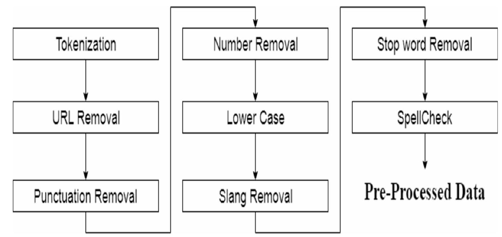 Figure 5. Steps of pre-processing 