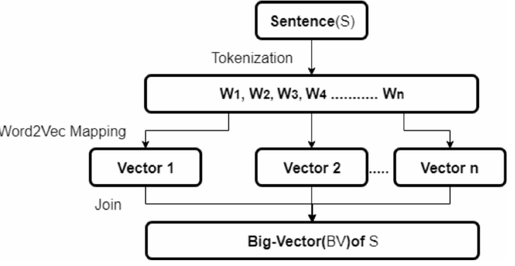 Figure 6. Big-Vector formation 
