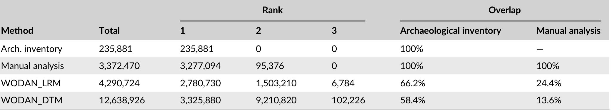 TABLE 7_ Theresults of the automated detection of Celtic fields (in m2) in the Midden-Limburg area  Landauer, 2021), but in line with research on the effectiveness of dif- 