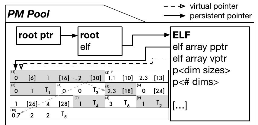 virtual object pointer.! The linearized Elf array is stored separately and reachable  from the Elf object. Similarly, the virtual add  ress of the array is stored to avoic  costly persistent dereferencing. Another drawback of persistent pointers is that the} are twice the size of virtual pointers. Actually, it is not necessary to store volatile  pointers in the persistent pool, but it helps wit  h the visualization of our utilizatior  of them. To ensure atomicity, we used libpmemobj transactions in memory alloca. tions for the persistent Elf object, the persistent Elf array, and the index build. We  additionally wrap the member variables of the and the number of dimensions, with the persis  persistent Elf class, such as the size: tent property class. Although in out  experiments we do not modify the tree after initially building it, this is reasonable for later inserts or in-place updates. Due to its size, the data array is not wrapped a:  one persistent property. Instead, the modified r  ally added to a transaction. Hwyhrid FIF In the hvhrid FIf we nrannce  anges in the array need to be manu.  ta create a volatile cony in DNRAN 