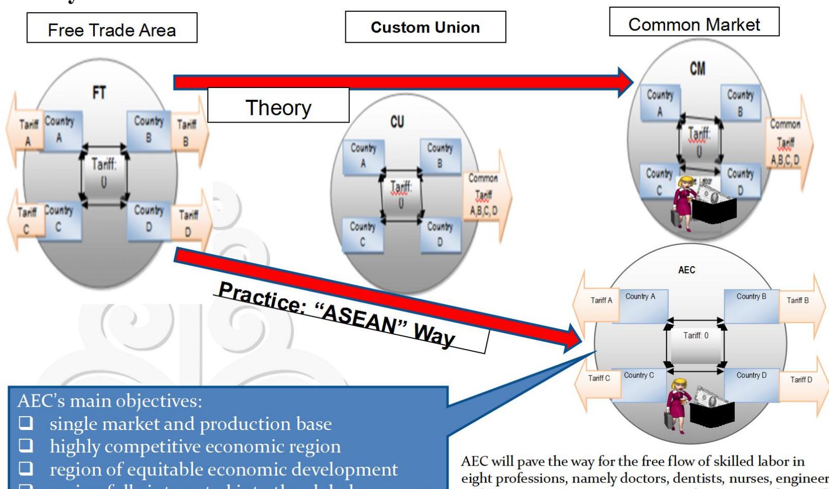 Figure 2. Different Stages of Economic Integration: ASEAN Way versus Theory 