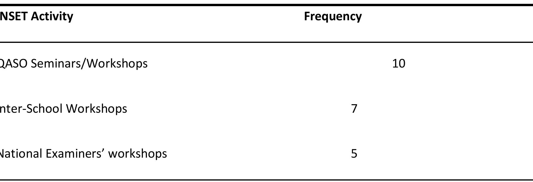 Table 4.3 HODs’ Report on Other INSET Activities Attended by Teachers (N=10)