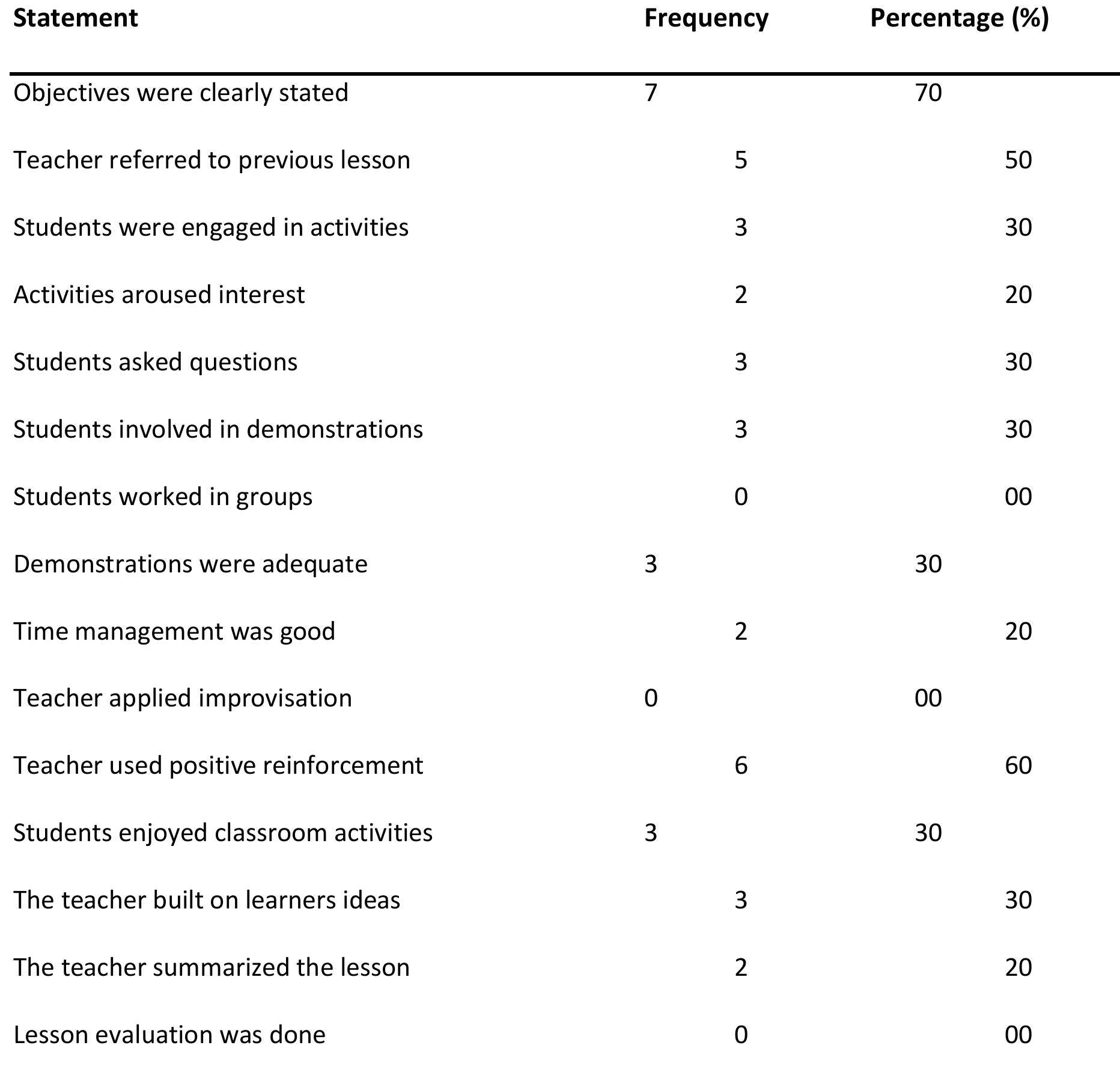Table 4.9 Aspects of ASEI/PDSI Principles Used by Teachers during Lessons (N=10) As pointed up in Table 4.9 above, several aspects of ASEI/PDSI principles were incorporated in the