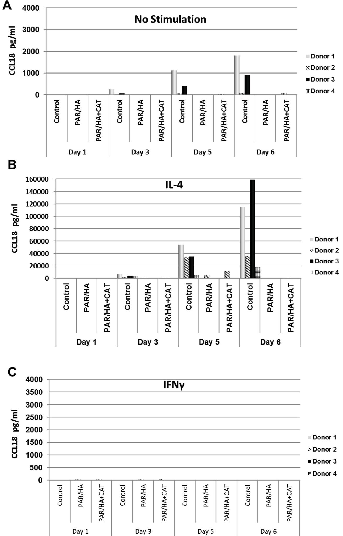 Figure 4. Analysis of the effect of PAR/HA and PAR/HA+CAT on CCL18 production by human monocytes—derived macrophages. CCL18 was measured under three conditions: A) without stimulation, B) in the presence of IL-4, and C) in the presence of IFN-y.  PAR/HA+CAT coatings on the production of CCL18, mac- rophages were stimulated by IFN-y, IL-4, or left untreated. In nonstimulated cells, production of CCL18 was detectable in three out of four donors on days 5 and 6 of culture on control noncoated surfaces whereas PAR/HA and PAR/HA+CAT films fully inhibited CCL18 production (Figures 4A). As expected, IL-4 strongly induced CCL18 secretion by macrophages. Its pro- duction on control noncoated glasses was detectable on day 3 and high levels of CCL18 were detected on day 6 (Figure 4B). 