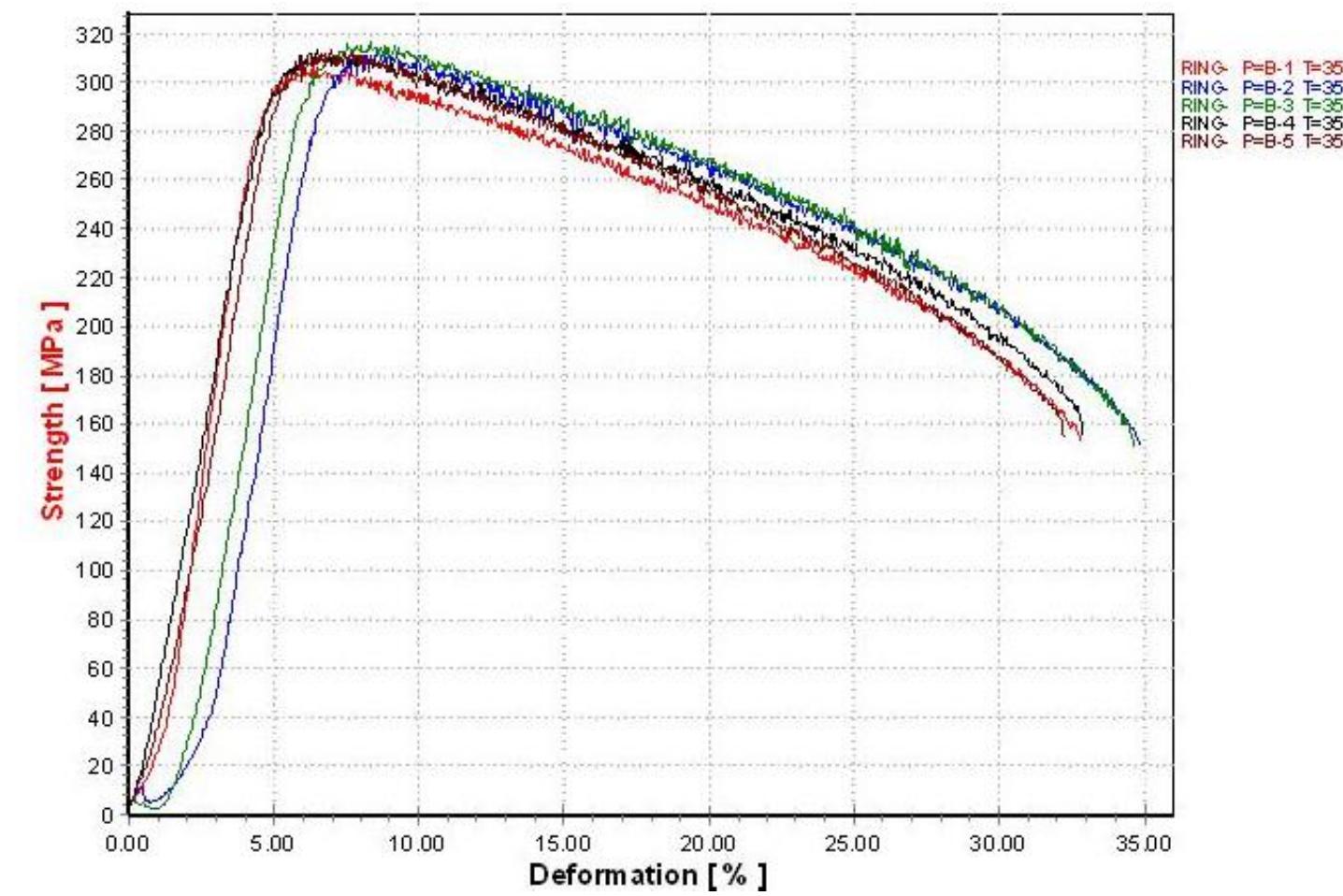 Figure 6. The experimental tensile curves for SEU-43 samples, big diameter (D), at 350°C  The experimental values were determined from the curves (Figure 6 and Figure 7) obtained from tensile tests at a temperature of 350°C. 