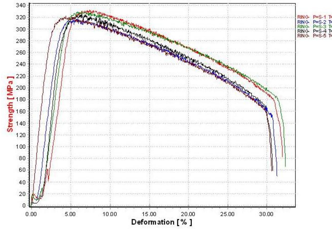 Figure 7. The experimental tensile curves for SEU-43 samples, small diameter (d), at 350°C 