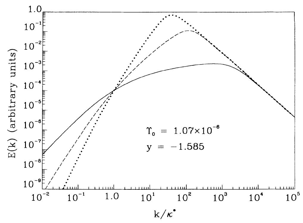 FIG. 3. Examples of the renormalized zero-loop kinetic ener- gy spectrum for z >2. The exponent y was chosen to give the 3  law in the uv in three spatial dimensions (Ref. [17]), while Y was set to the value obtained by fitting the experimental data in Ref. [34] (note, however, that the fit gives z <2). The curves corre- spond to z= 2.5 ( ),3.5(-— — —), and 4.5(.-- -).  