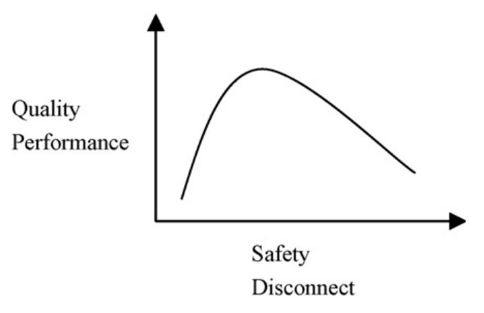 Fig. 3. A curvilinear relationship between disconnect and quality.  This proposition differs from Propositions 1 and 2 in two ways: the relationship between safety disconnect 