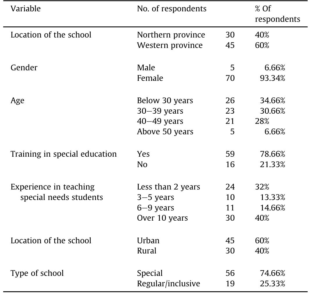 Demographic variables of the teachers (N = 75).  Table 1  Table 2 