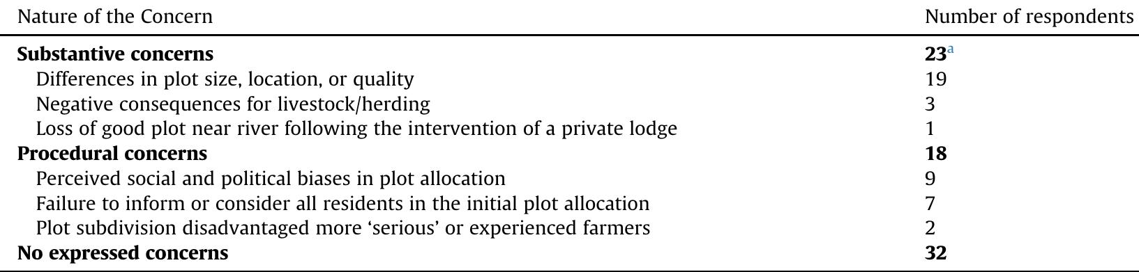 * While a total of 48 people said “yes” to the question of whether they had any concerns about this process, we only enumerate here those who specified the nature of their concerns.  Concerns raised in ‘household’ surveys about agricultural plot allocations (n = 80 respondents). 