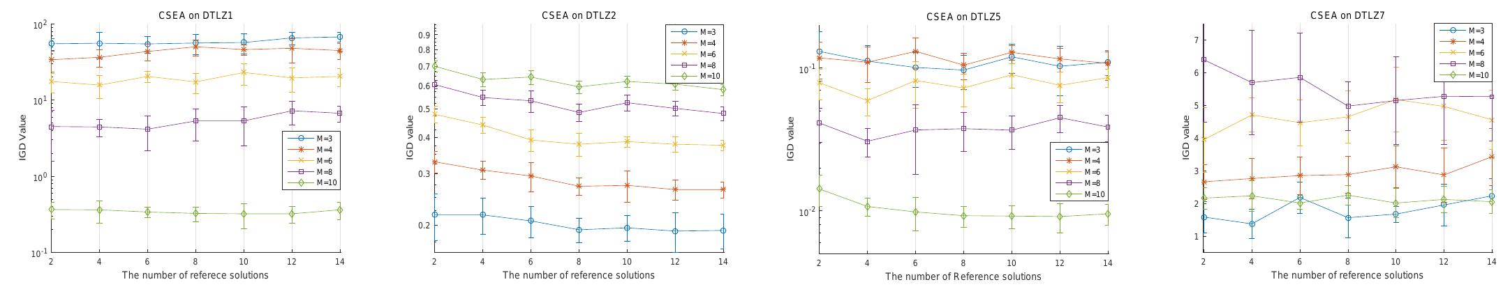 Fig. 5. The IGD results achieved by CSEA with 2,4,6,8,10,12, and 14 reference solutions on 3-,4-,6-,8-, and 10-objective DTLZ1, DTLZ2, DTLZ5, and DTLZ7, respectively. 