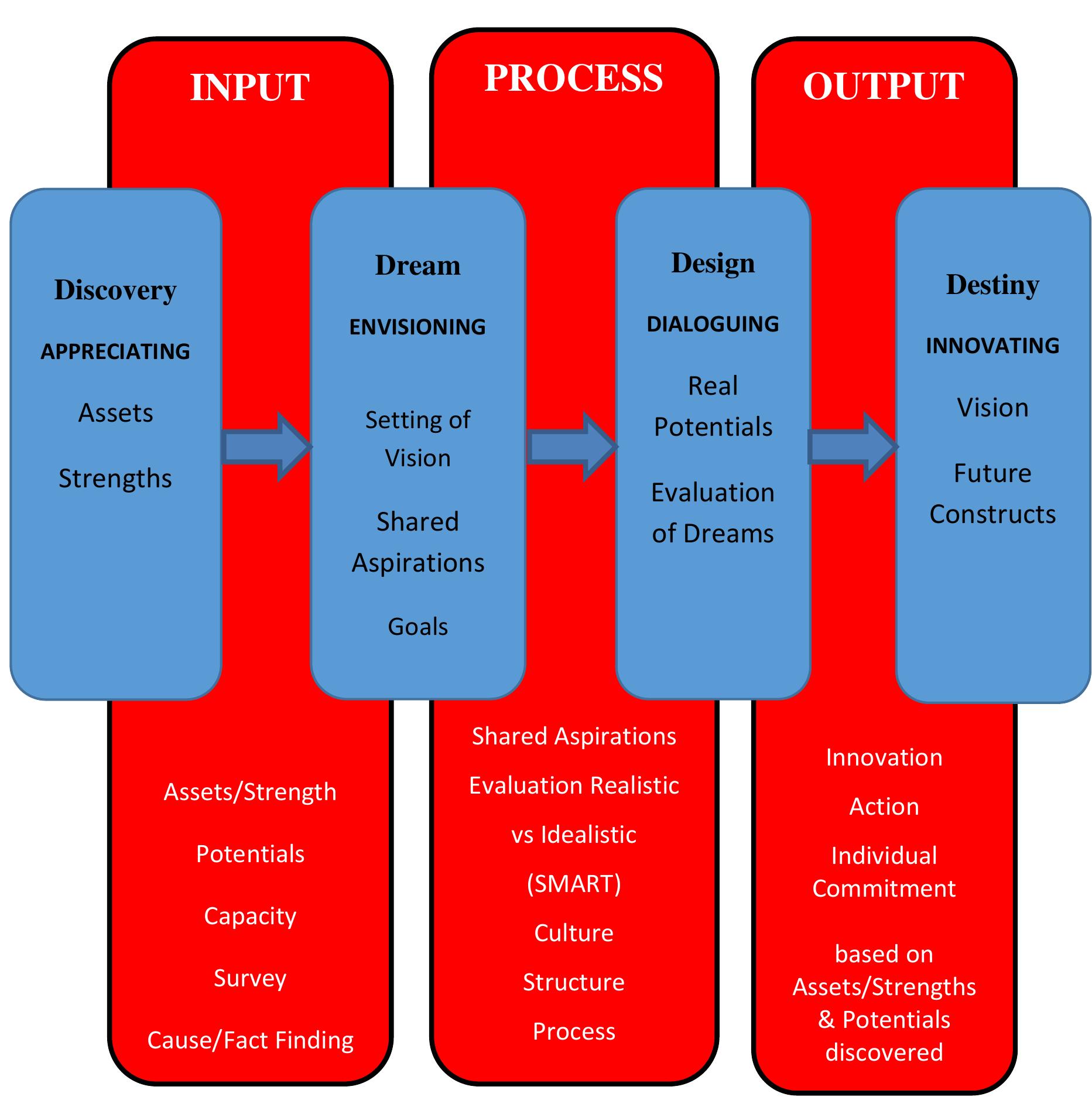 Figure 1. The AI Model 