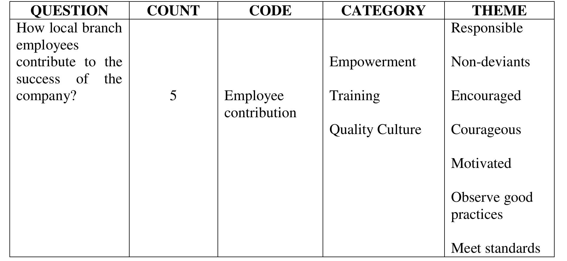 10. Employees’ Contribution to Change Management  Discussion: 