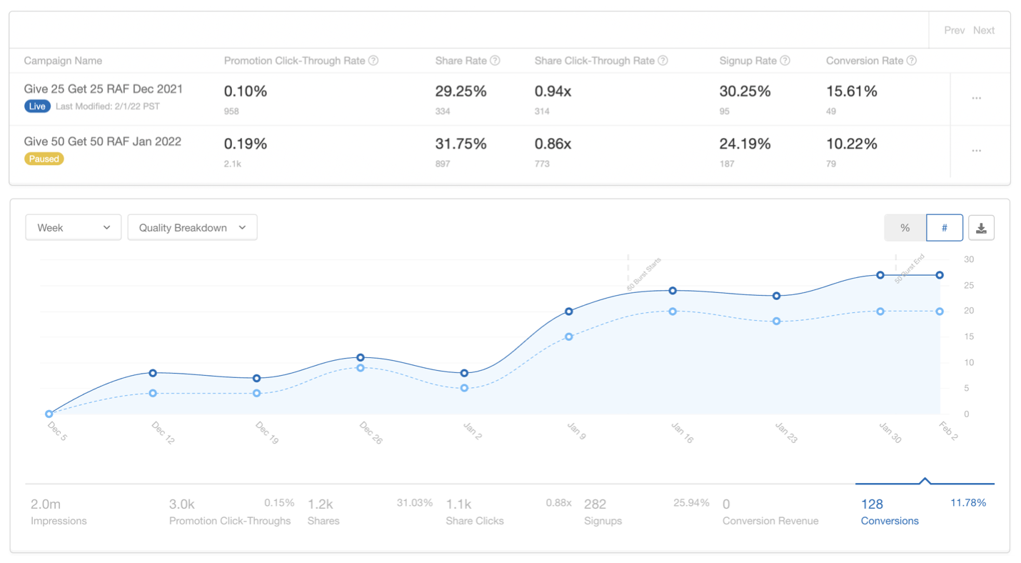 Screen Shot 2022-06-29 at 3.46.46 PM.png An example of Extole's program dashboard.