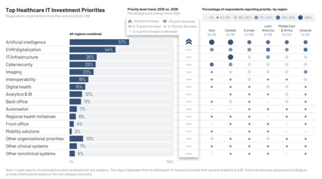 KLAS Global HIT Trends 2026 Report: Artificial Intelligence Becomes the Top Investment Priority