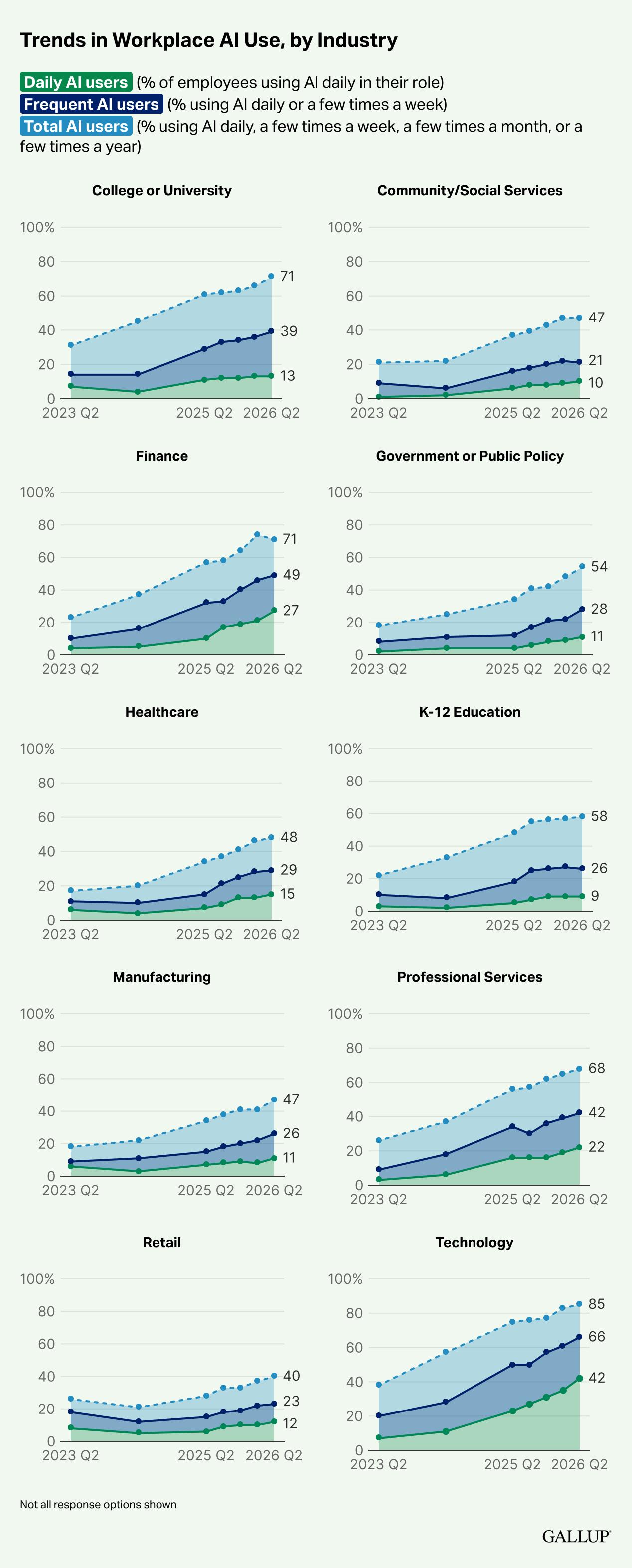 Image featuring 10 trend charts showing AI use by industry from Q2 2023 through Q2 2026. Each chart includes trends for daily, frequent and total AI users, with all industries showing growth across all three measures.