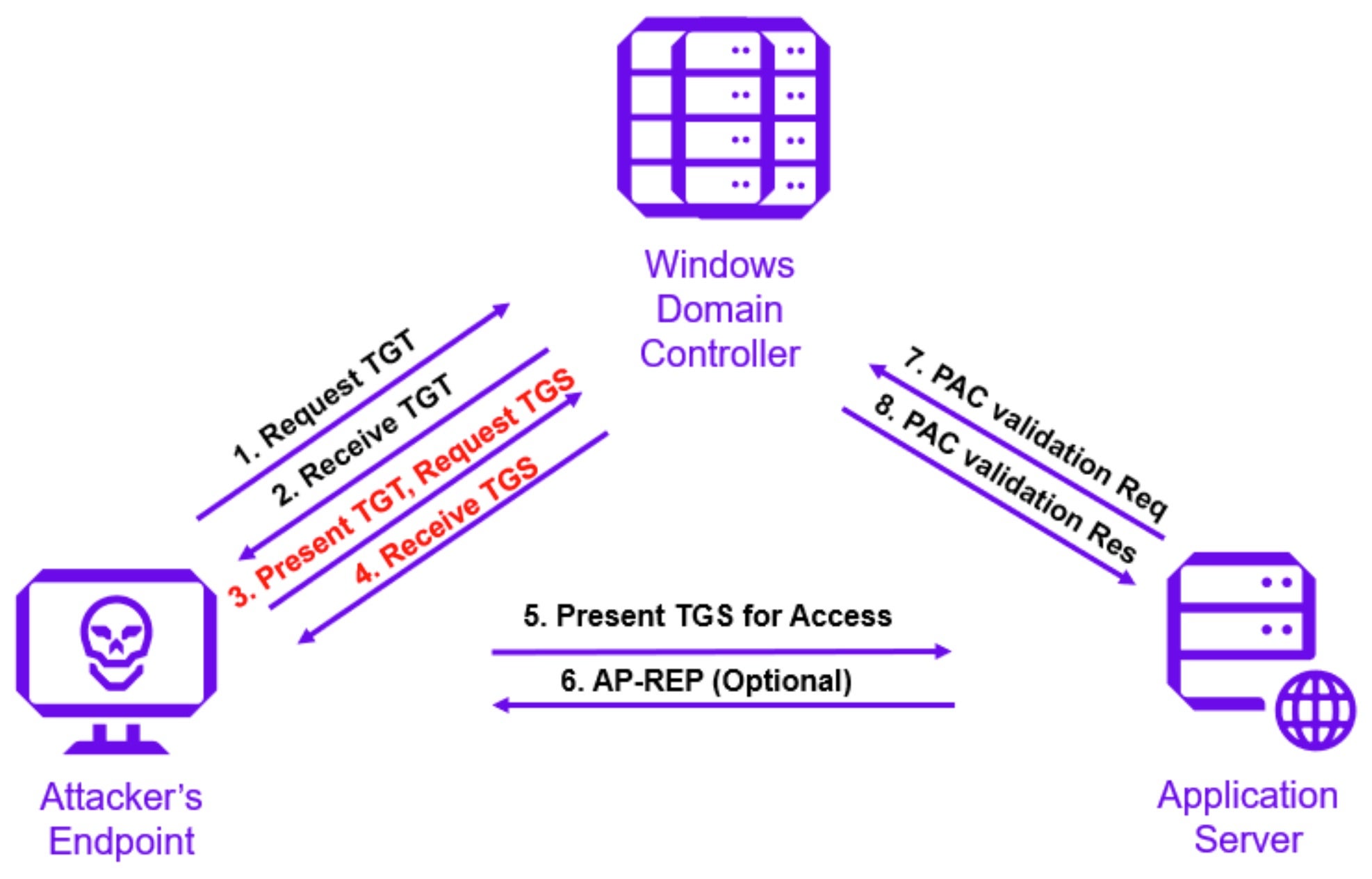 Present TGS for Access