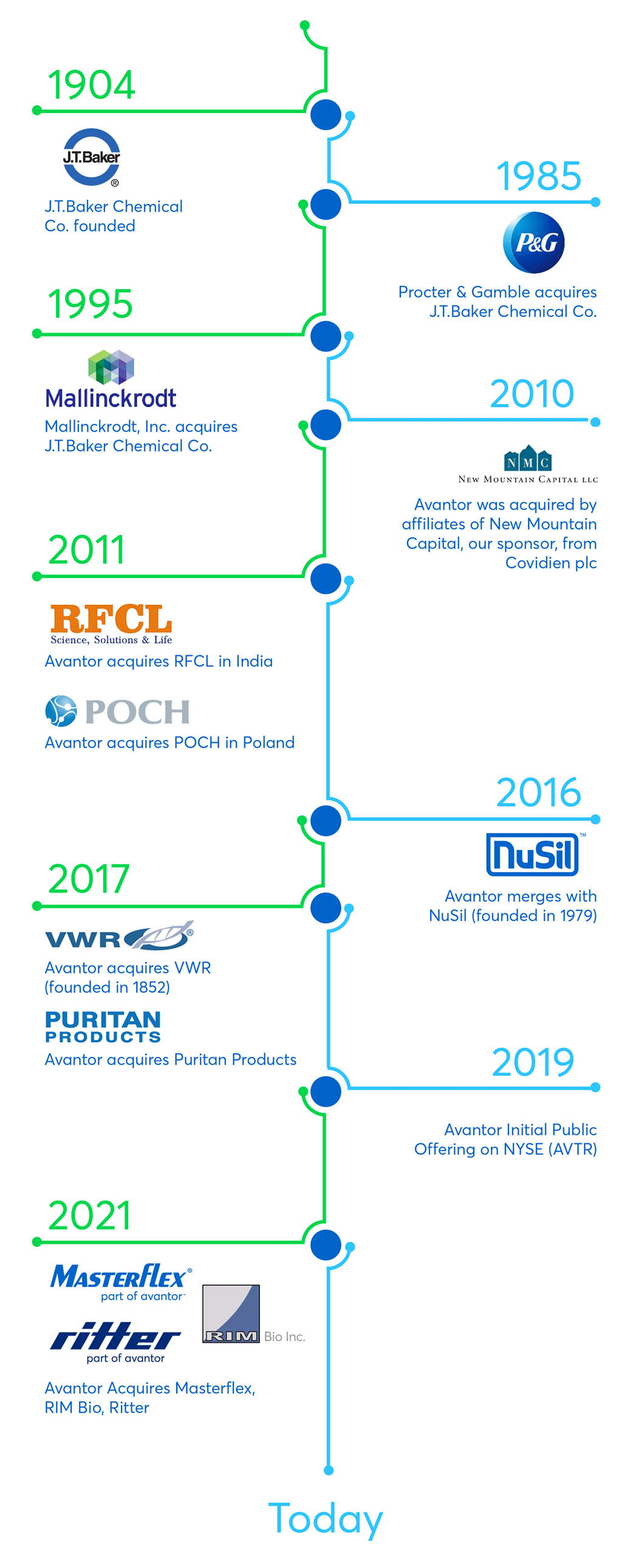 avantor-history-timeline.png