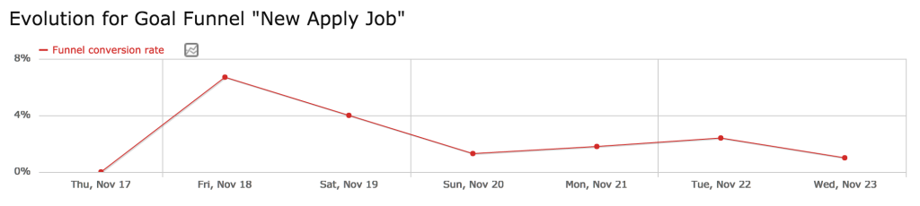 Monitor Your Funnels Progress