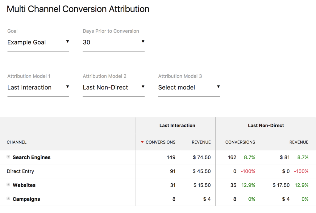 Compare and Contrast Your Multi-Attribution Models