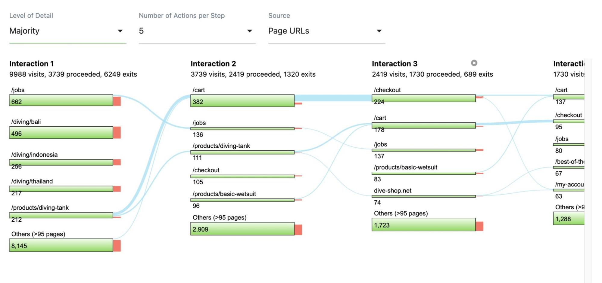 Visualise the Journey Your Visitors Take
