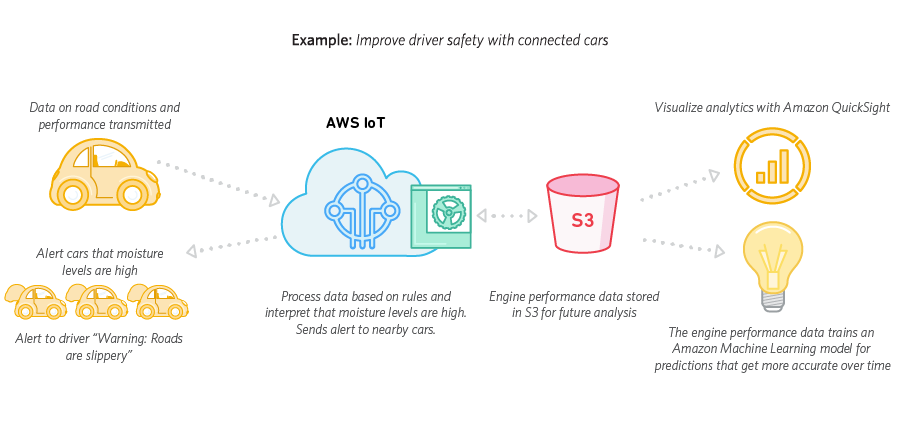 IoT データを処理する
