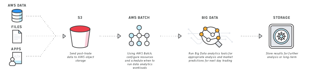 Financial Services: Post-Trade Analytics