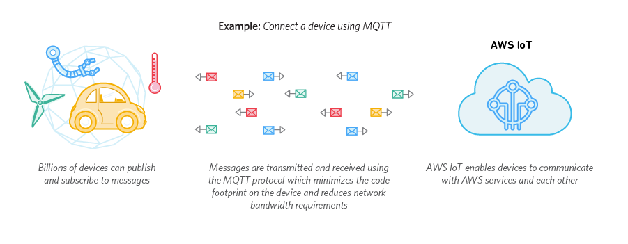 Connexion d'un périphérique IoT