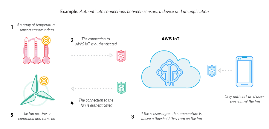 Connessioni sicure ai dispositivi IoT