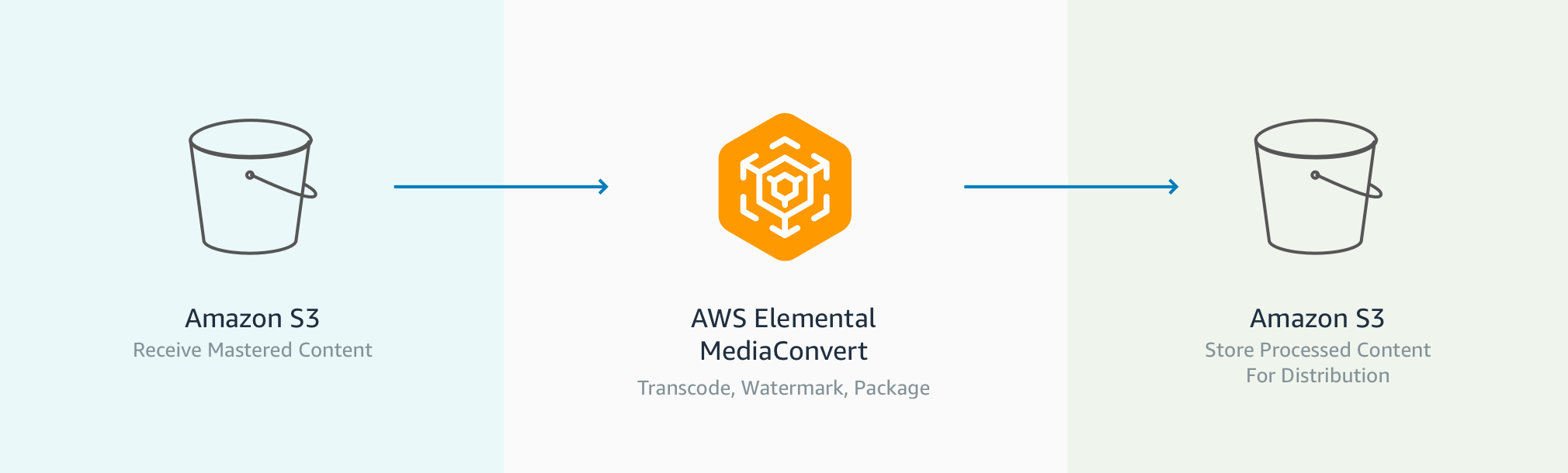 AWS Elemental Workflow 3 copy
