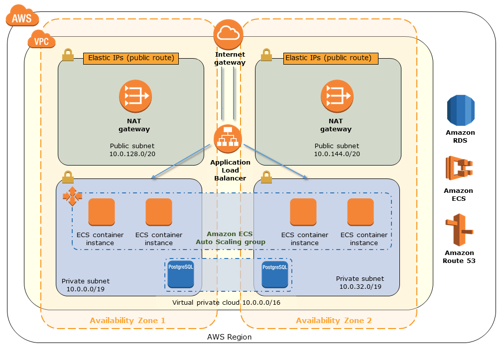 AWX architecture on AWS