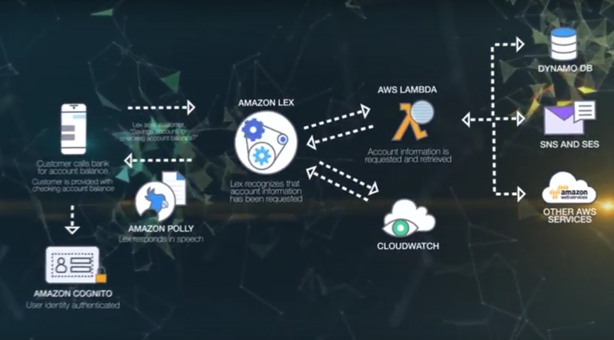 Présentation d'Amazon Lex