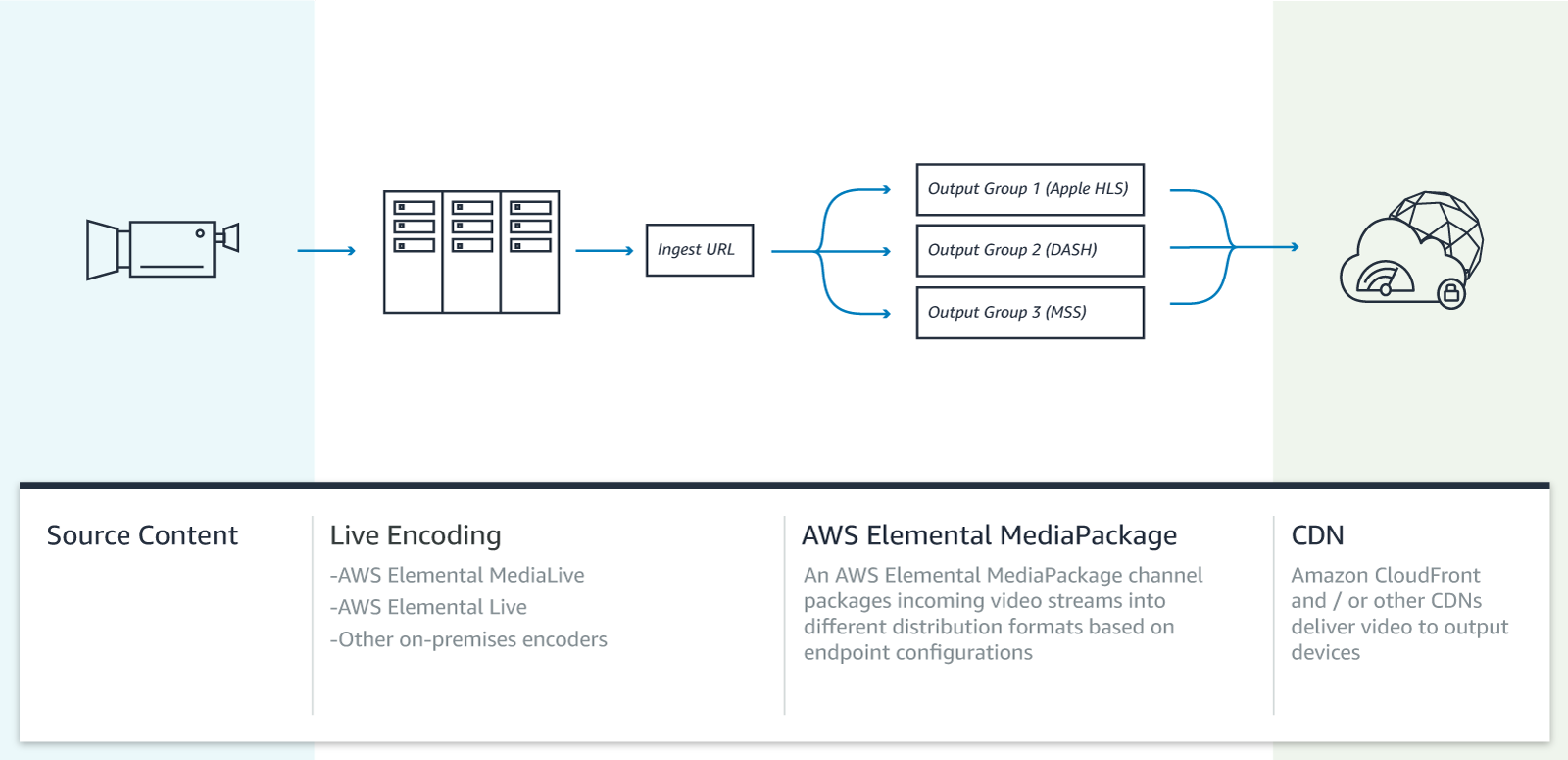 Howitworks_AWS-MediaPackage