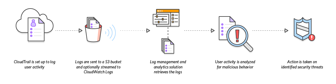 diagram_cloudtrail_securityanalysis