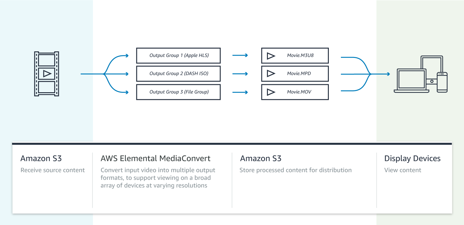 MediaConvert-AWS-Workflow