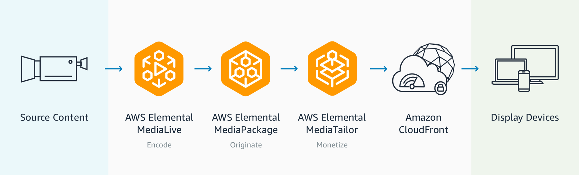 AWS Elemental Workflow 1 copy