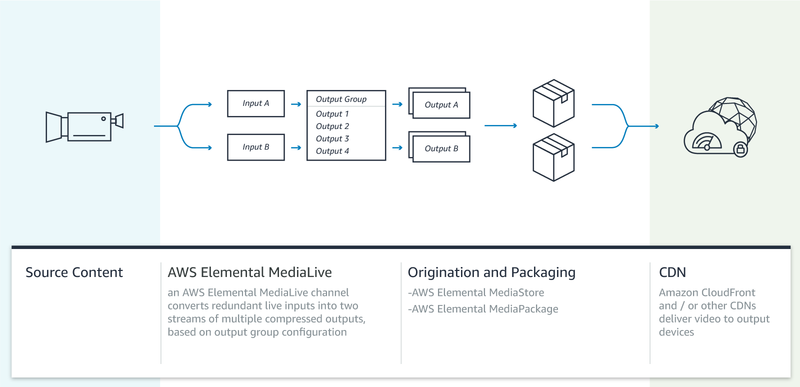 Howitworks_AWS-MediaLive