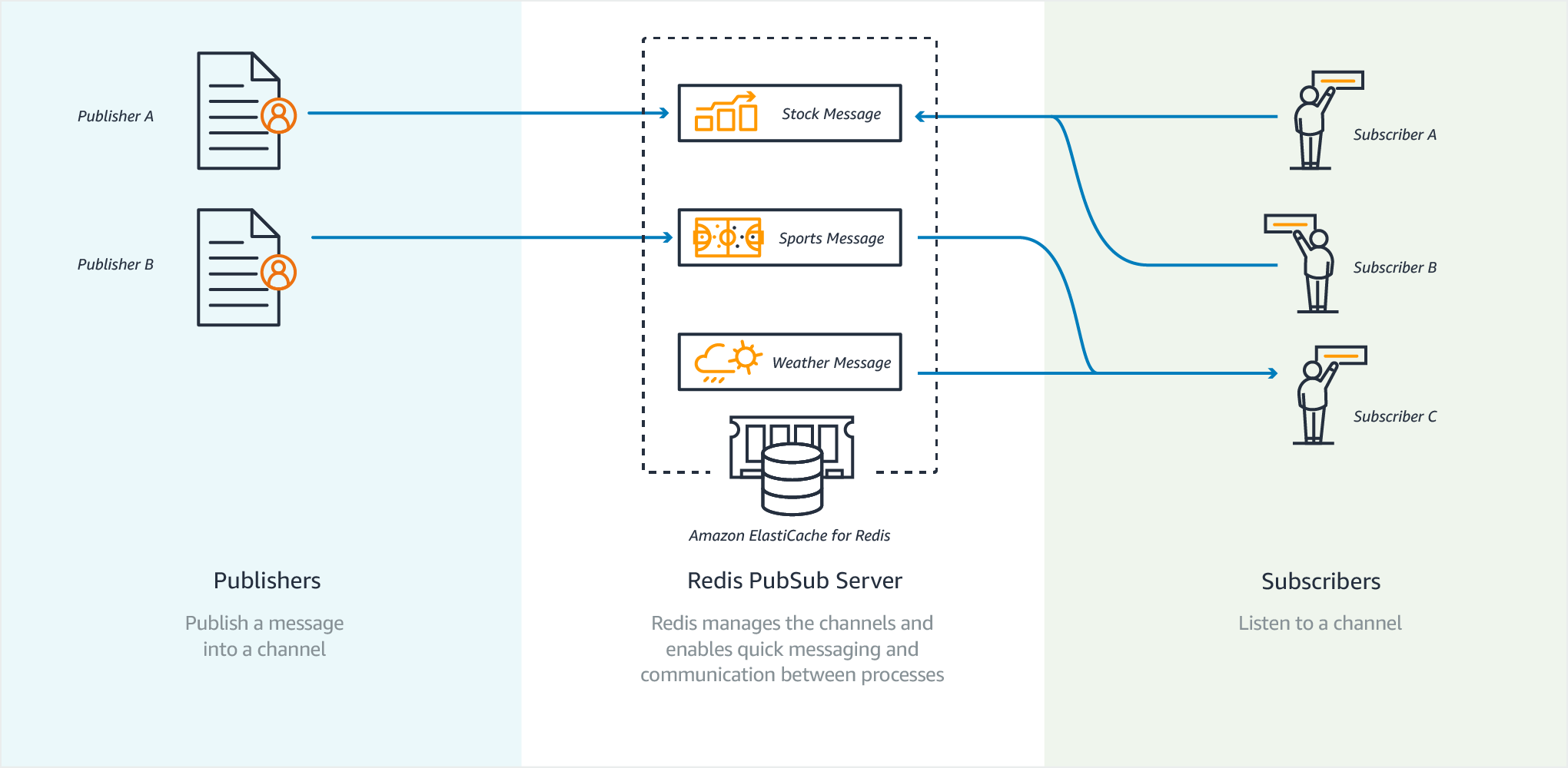 Chat and Messaging with Redis