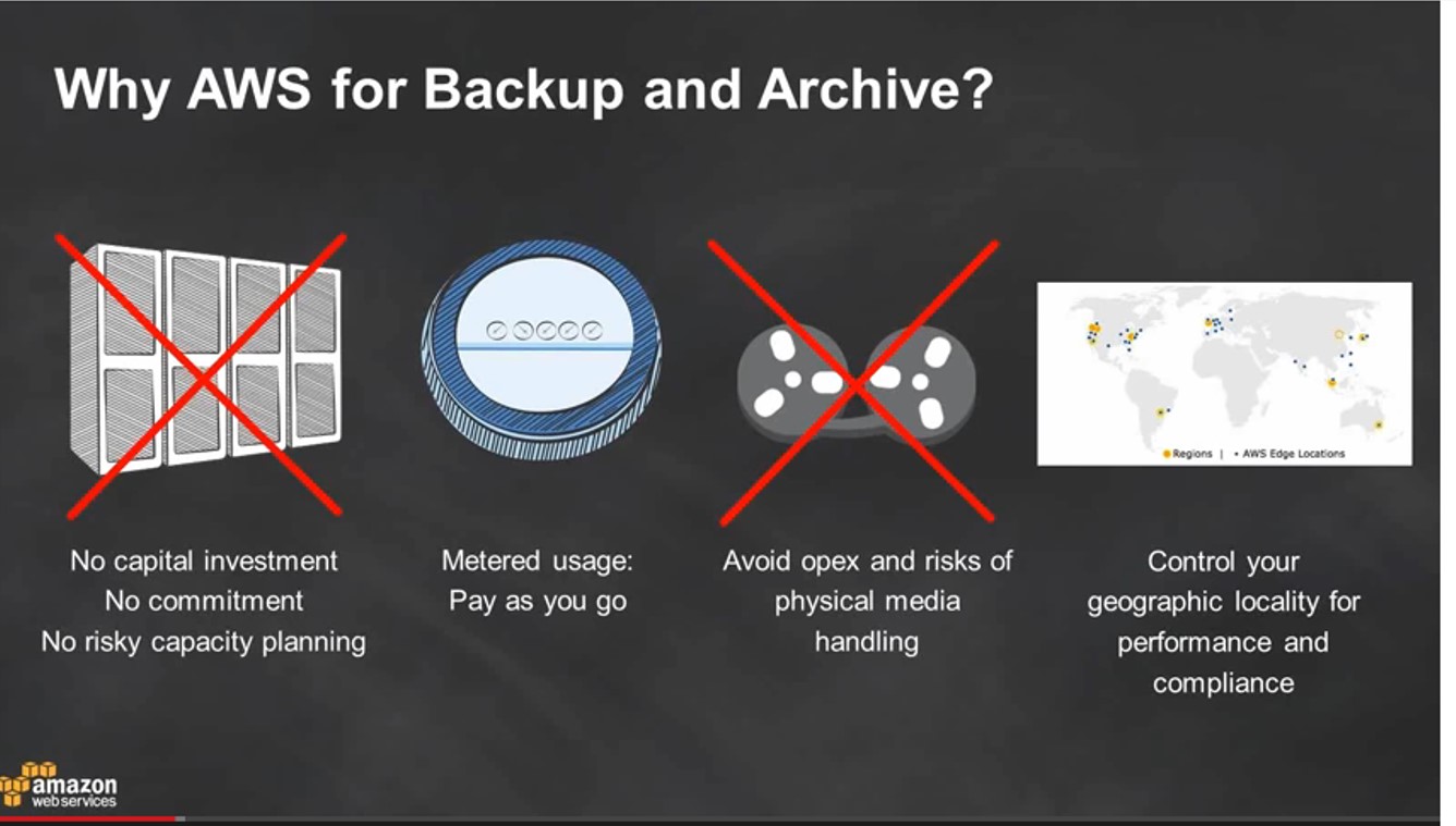 Sicherung und Archivierung in AWS