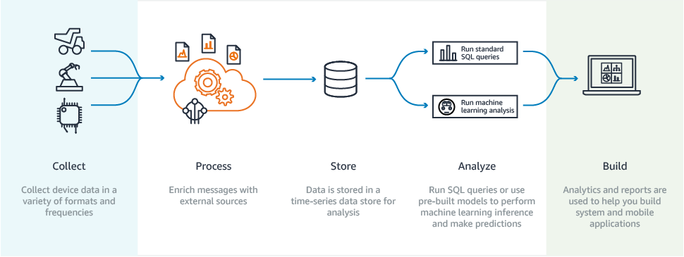 How it Works IoT Analytics v6FINAL