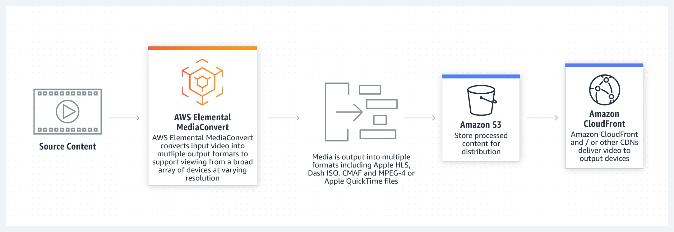 product-page-diagram-Elemental-MediaConvert@2x