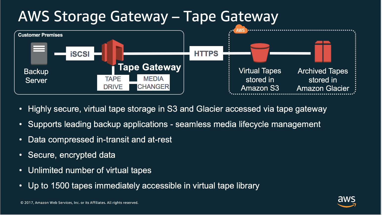 Replacing Tape Backups with AWS Storage Gateway